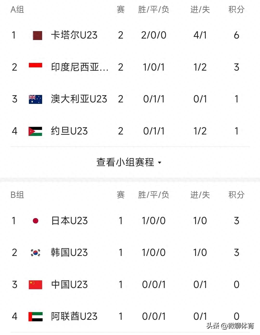 U23亚洲杯最新积分榜：东南亚爆冷3胜，卡塔尔出线，国奥PK韩国