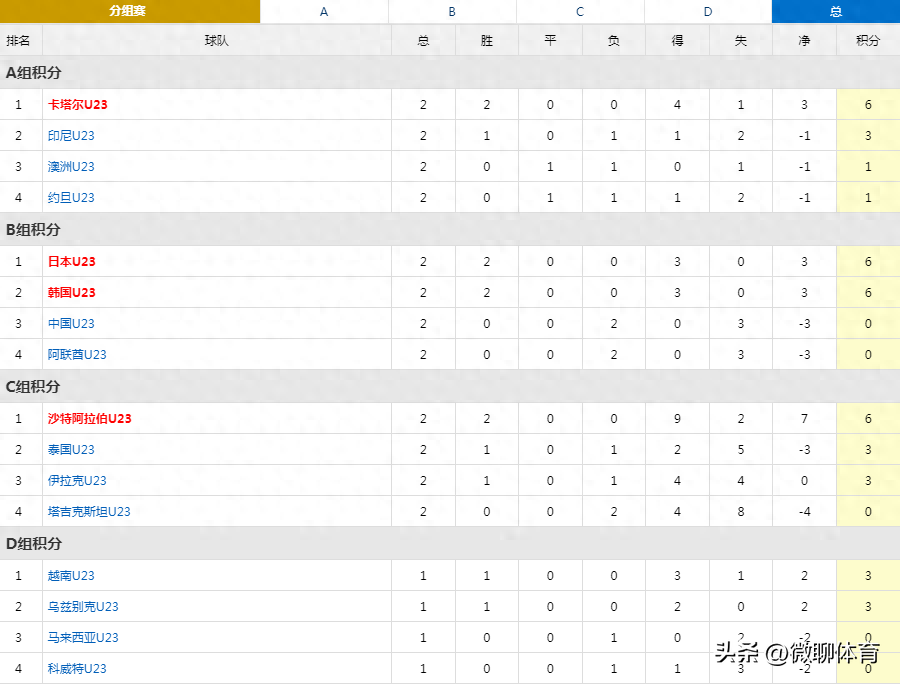 U23亚洲杯最新积分榜：4队出线，国奥两连败+0进球出局，泰印第二